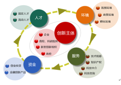 科技創新道路的五大抓手 以科技中介服務為核心引擎